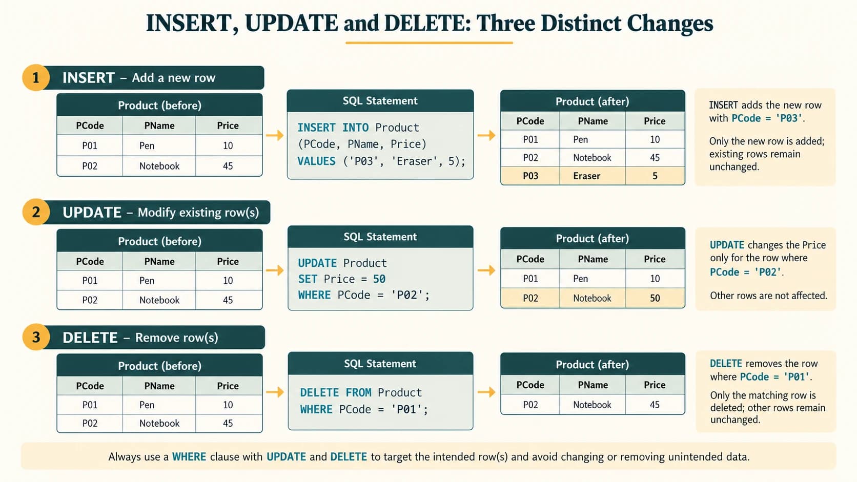 The same table undergoes three different SQL operations with clearly bounded row changes.