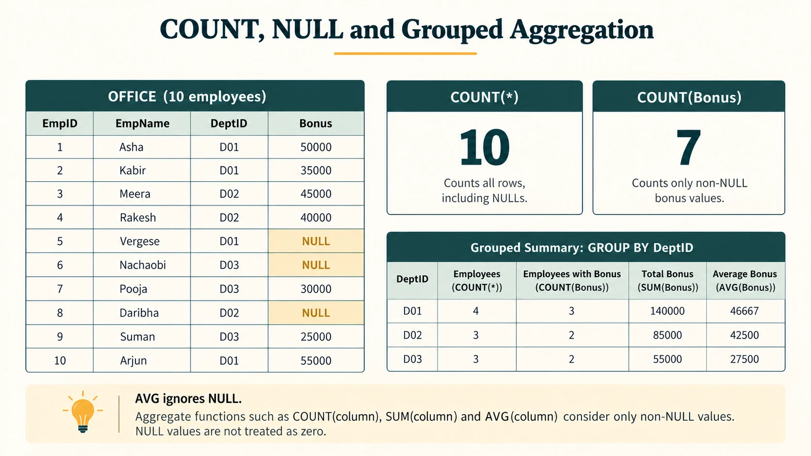 COUNT of all rows differs from COUNT of non-null bonus values, while GROUP BY summarises each department.
