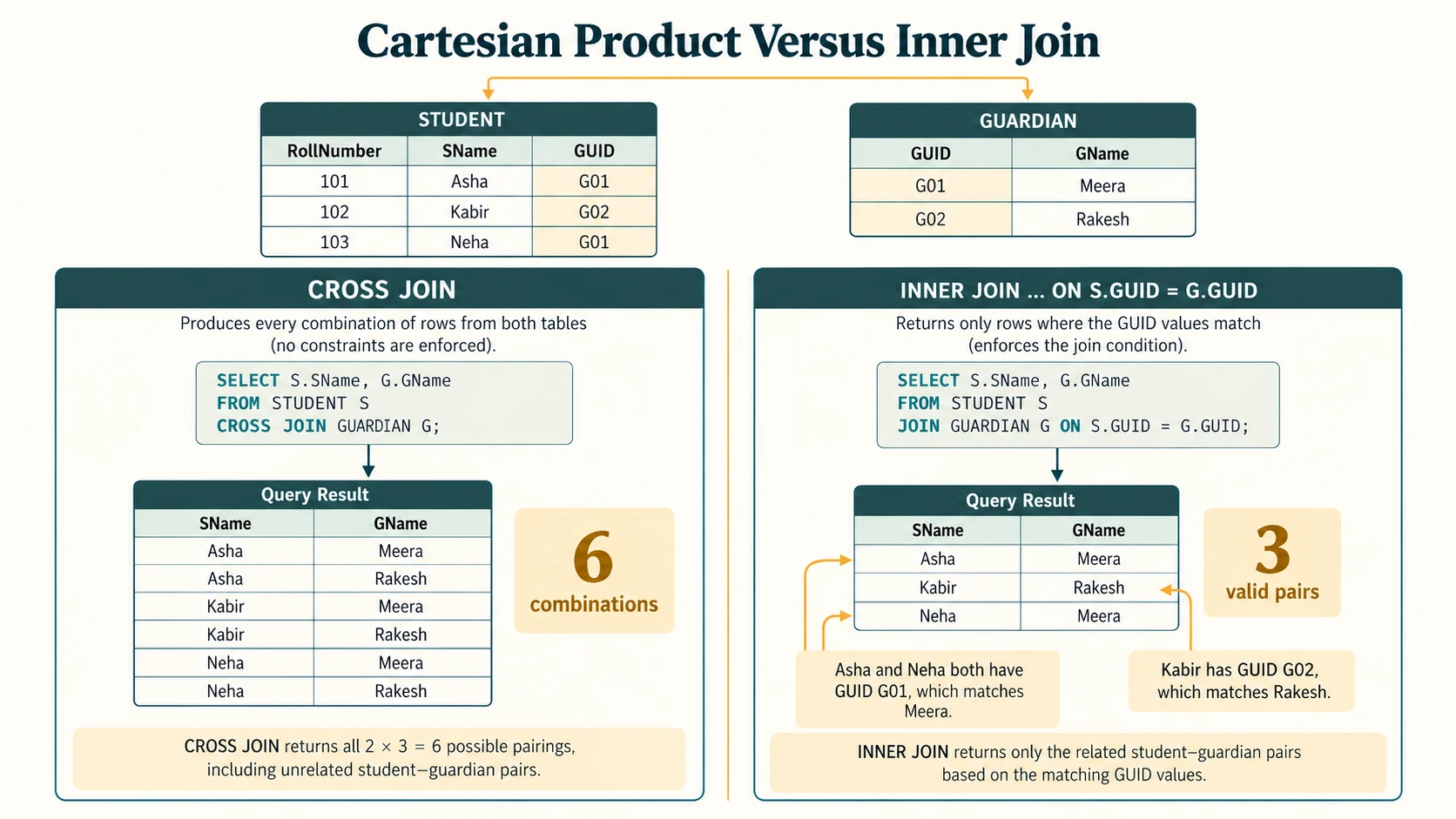 Unrestricted Cartesian product yields six combinations while a key-based inner join keeps only three valid pairs.