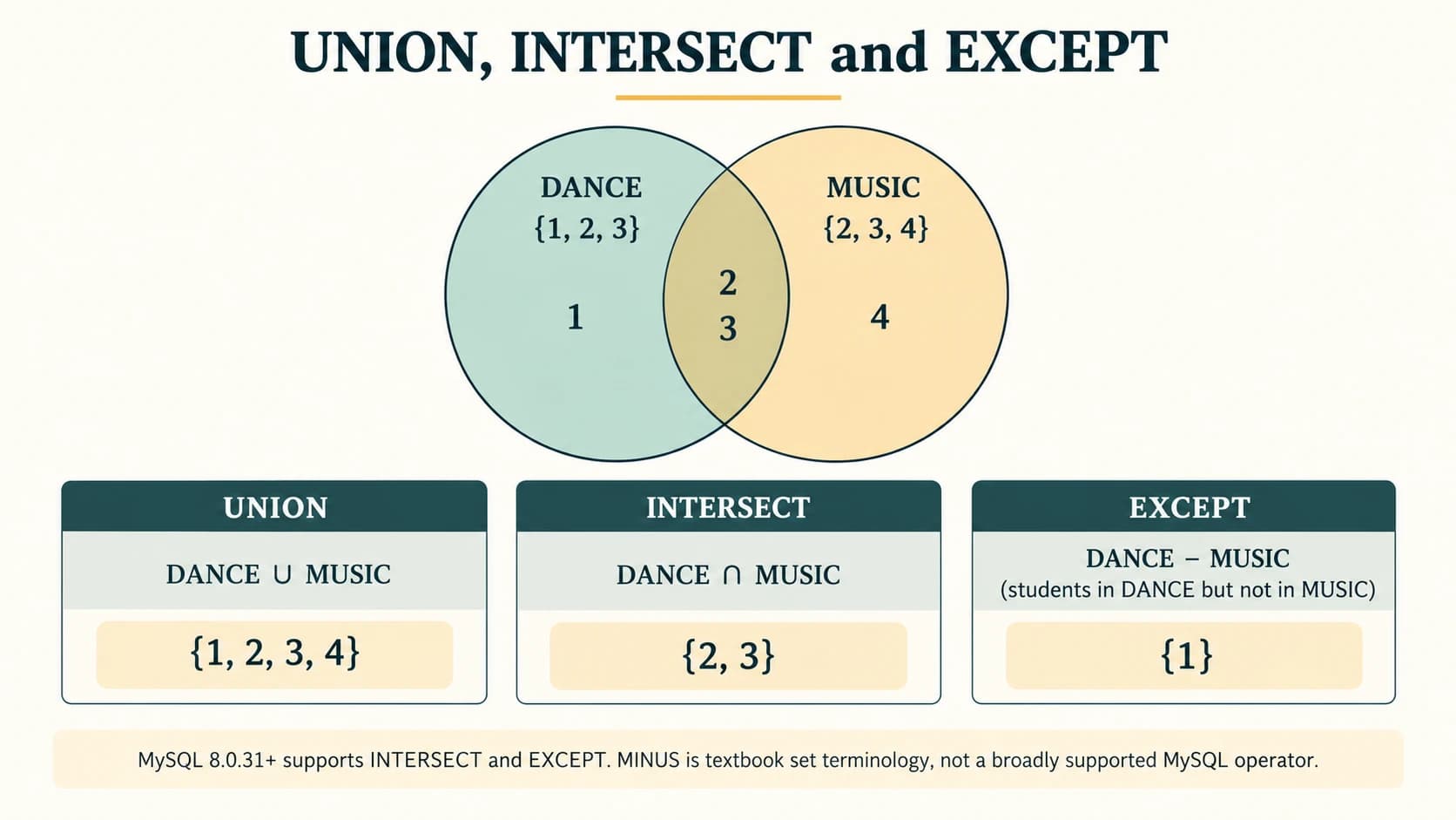 Two student activity sets demonstrate union, intersection and one-way set difference in SQL.