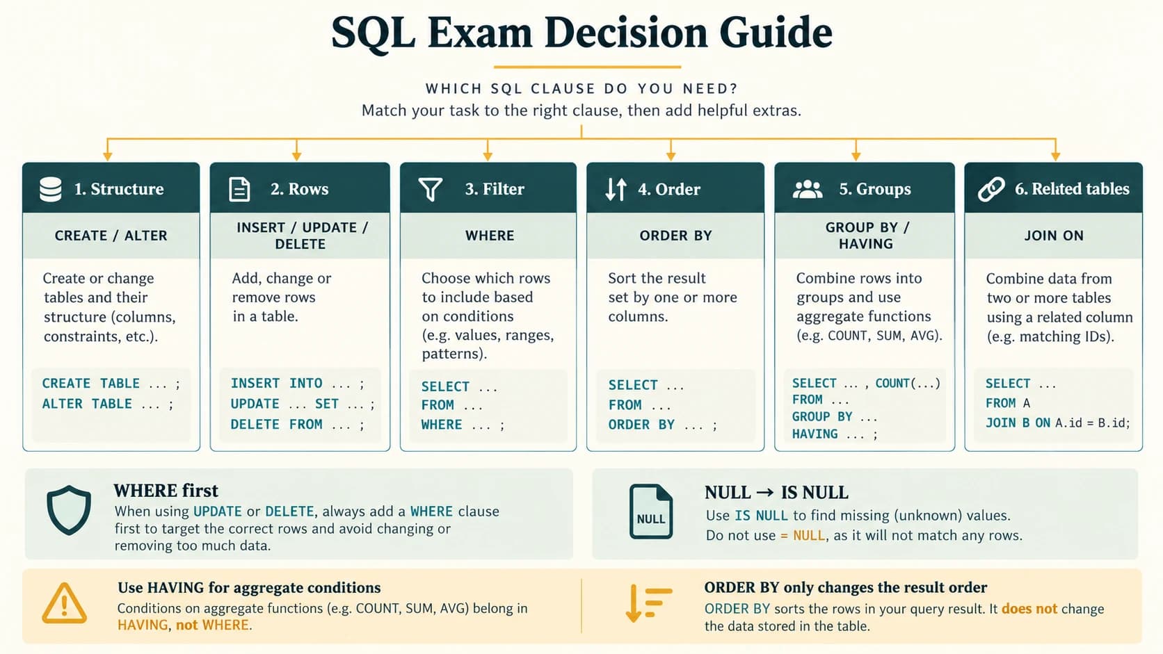 A flowchart maps common SQL exam tasks to table definition, manipulation, filtering, grouping, sorting and joining statements.