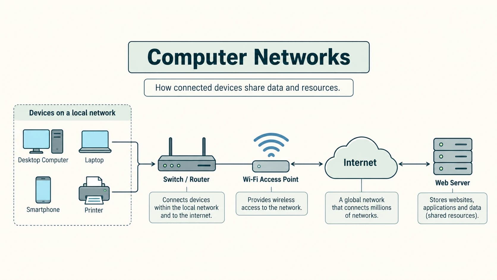 A school laptop reaches a web server through a local switch, router and Internet, while DNS independently resolves the website name.