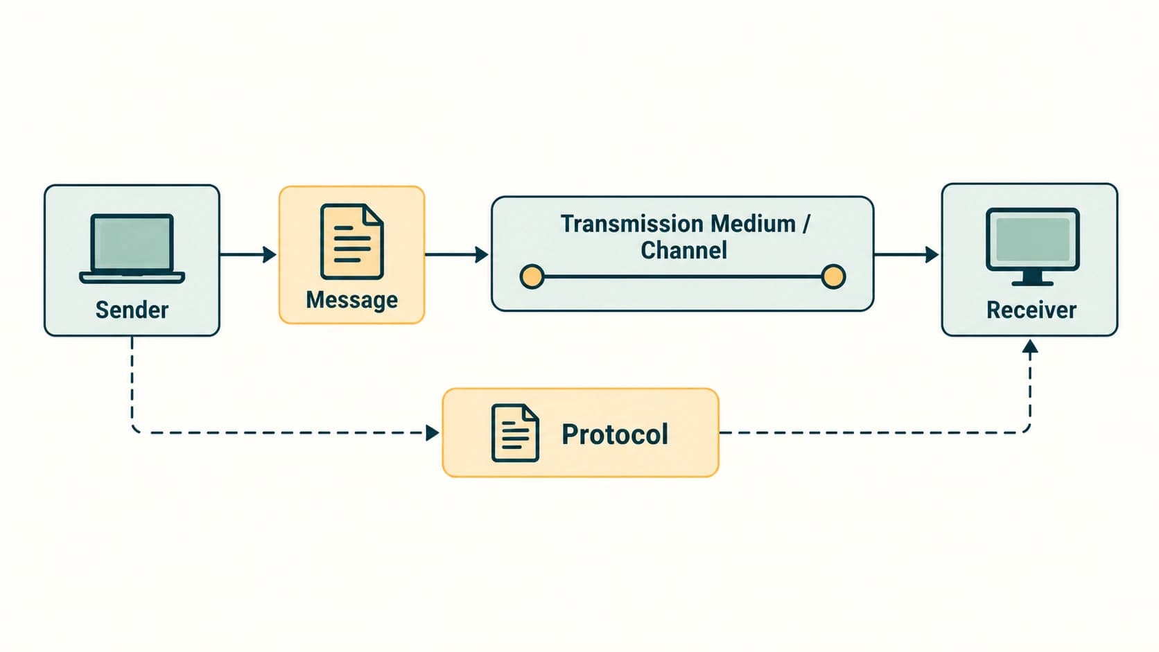 An example sender sends an encoded message through a communication medium to a receiver, with protocols defining the rules.