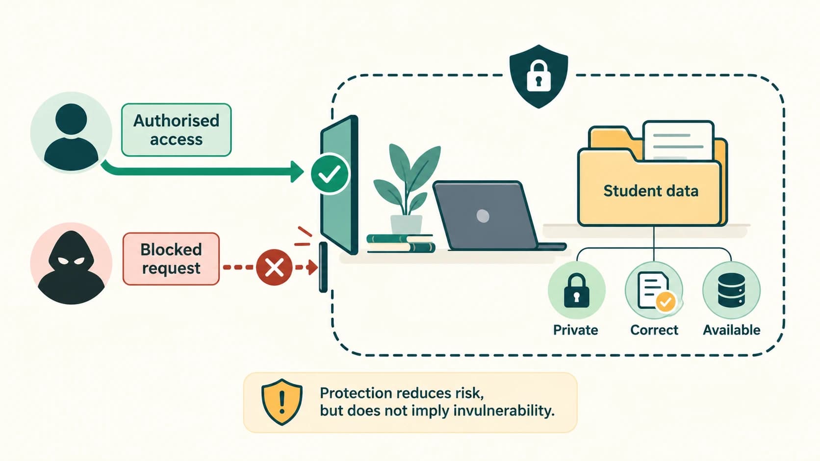 A protected student computer permits an authorised user while limiting an untrusted request to school data.