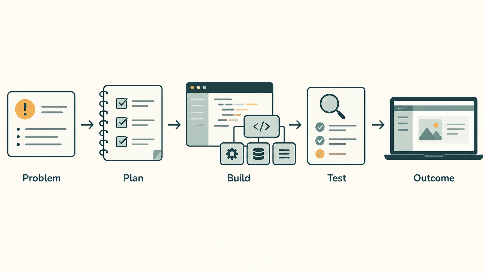 one real-life idea proceeds through planning, modules, testing and a usable result.