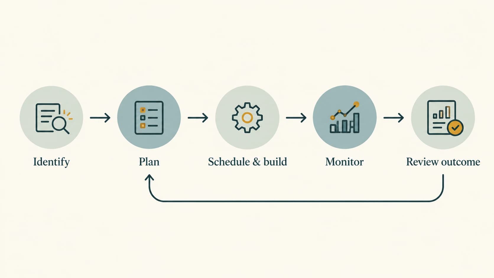 The five NCERT project stages as a spacious process flow with a feedback loop.