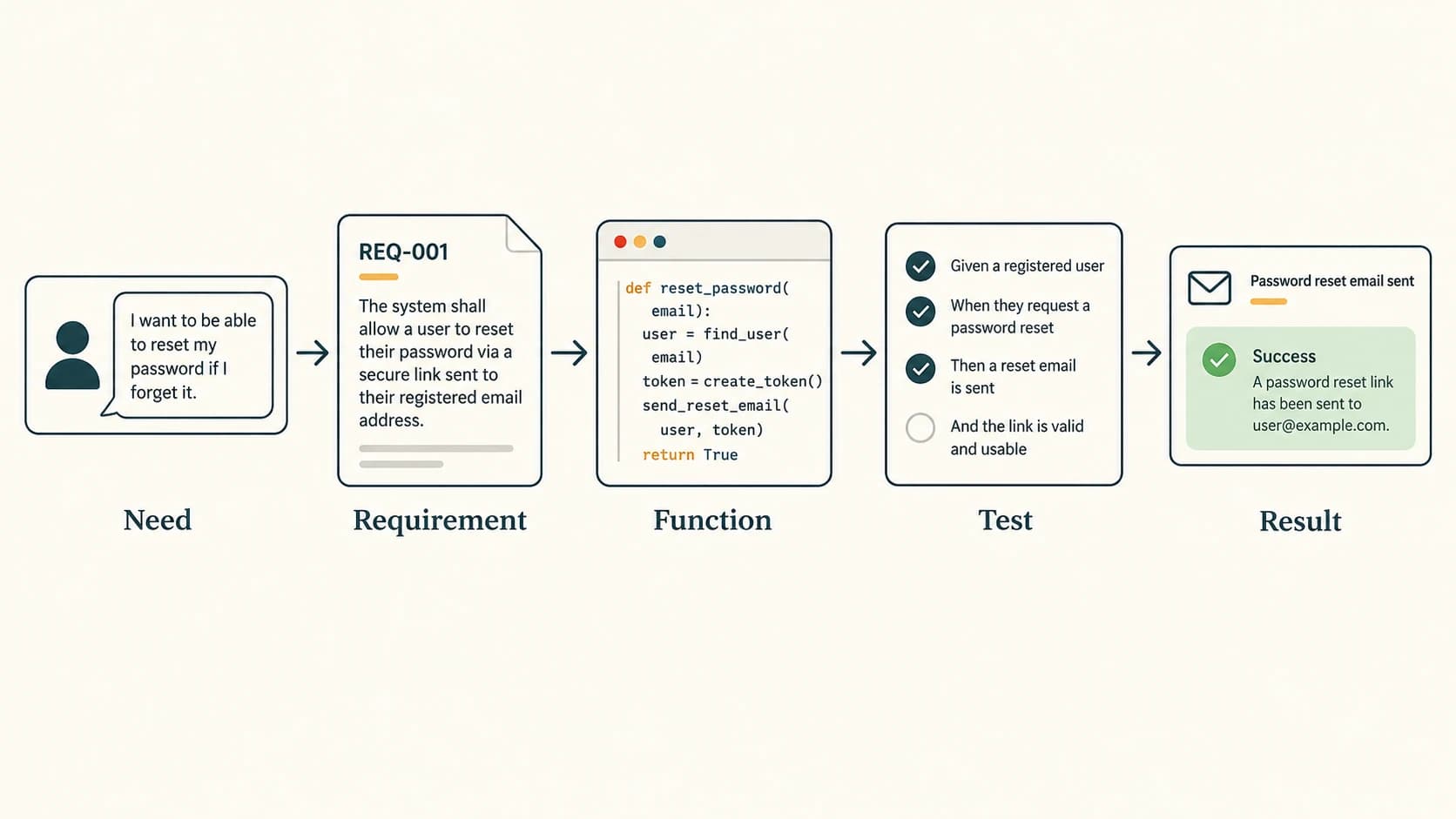 Requirements-to-test trace: user need → requirement → function → test → result.