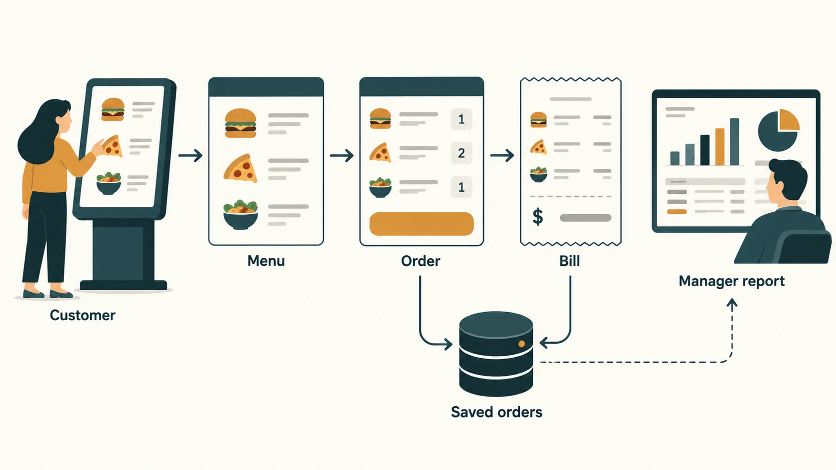 Restaurant architecture showing customer kiosk/order, daily numbering, persisted bill, manager menu and reports.
