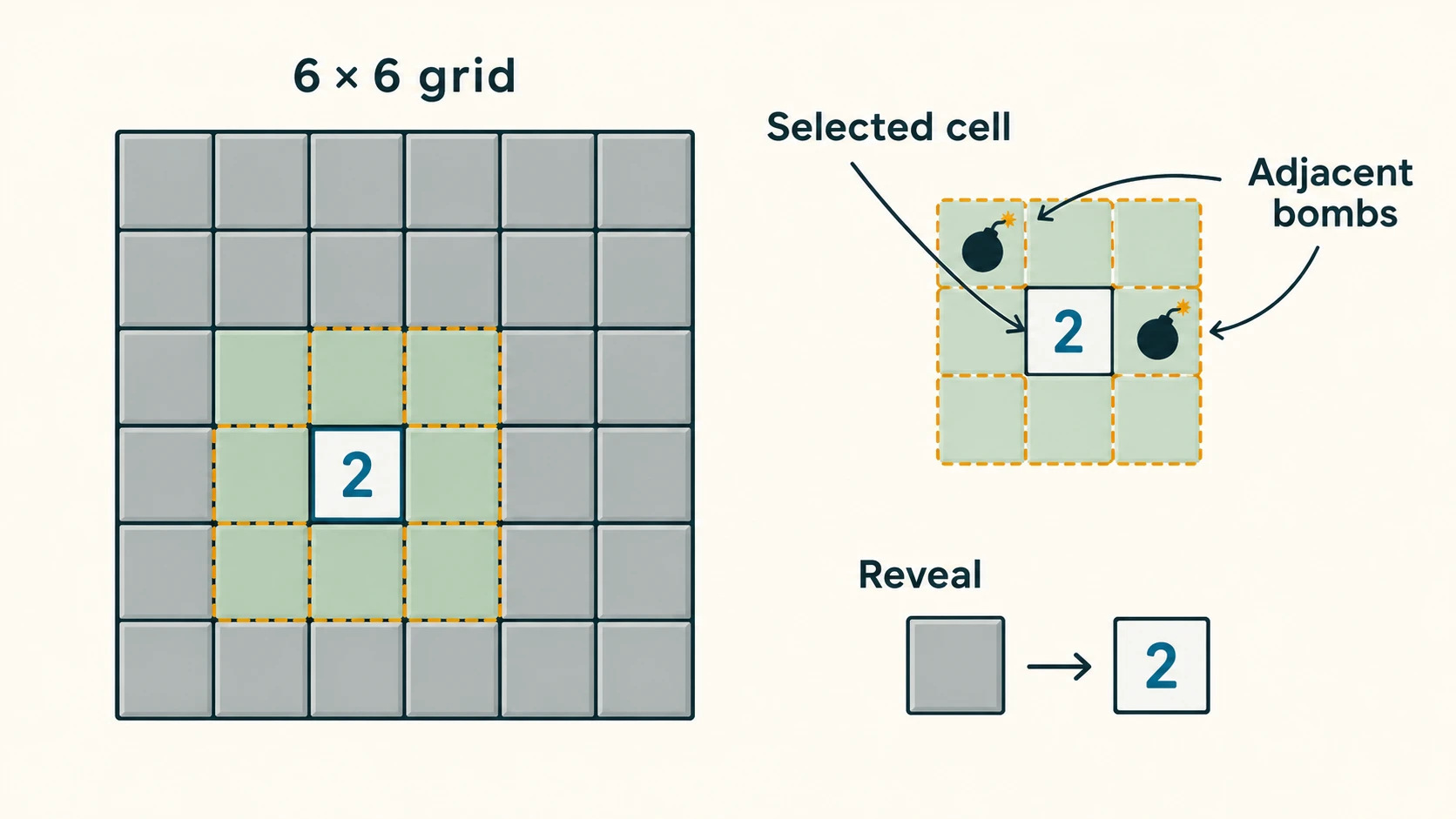 A 6×6 puzzle illustrating hidden bombs, eight-neighbour counting and safe reveal.