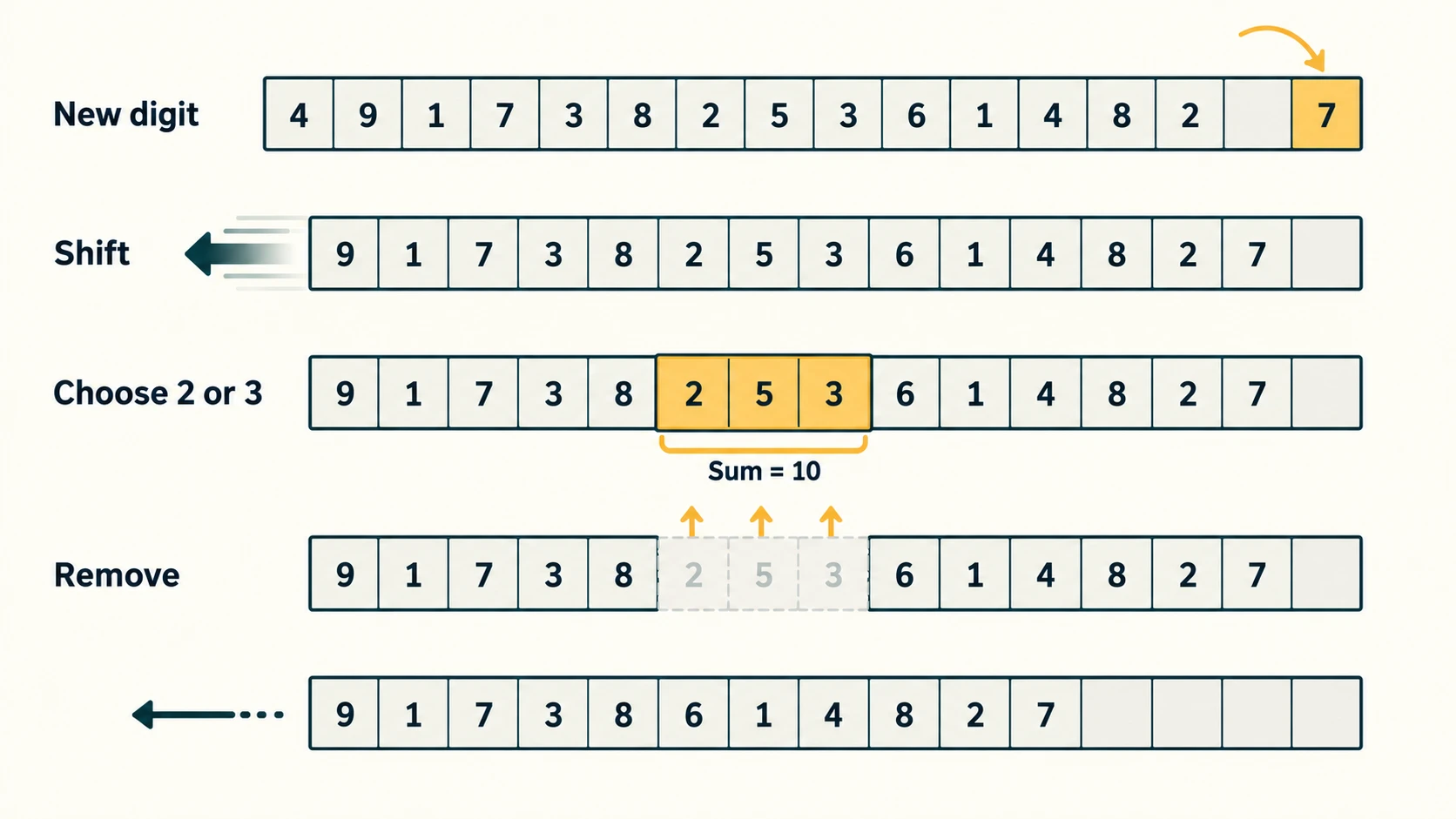 A 15-slot educational number strip illustrating rightward insertion, leftward shifting and removal of a 10-sum selection.