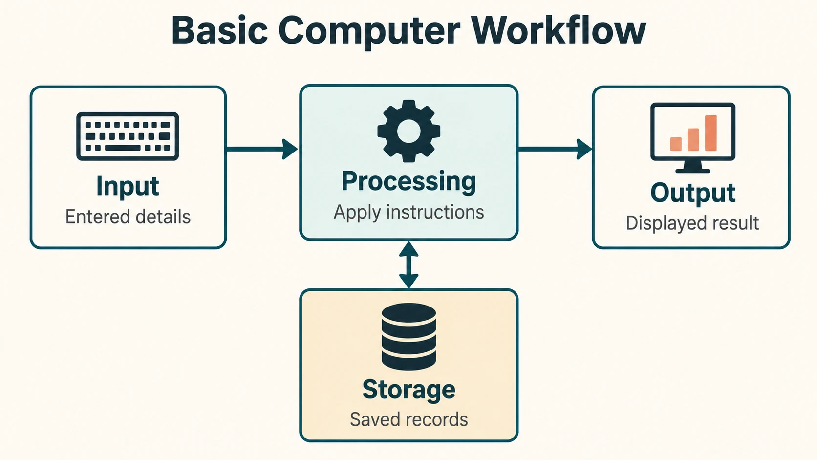 Input flows to processing and then to output, while storage exchanges data with processing.