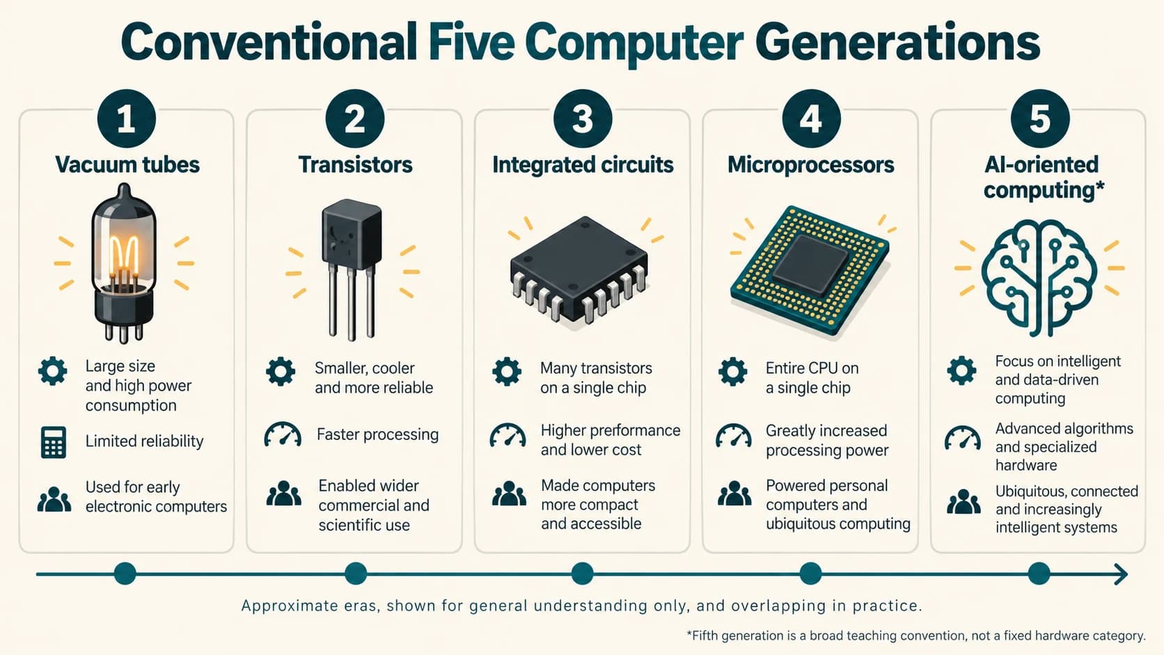 Five textbook generations mapped from vacuum tubes through transistors, integrated circuits, microprocessors and AI-oriented computing.