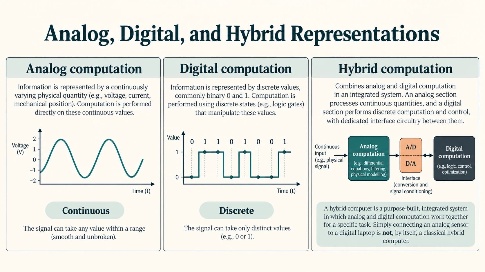 Analog computing uses continuous physical quantities, digital computing uses discrete representations, and hybrid computing intentionally combines both.