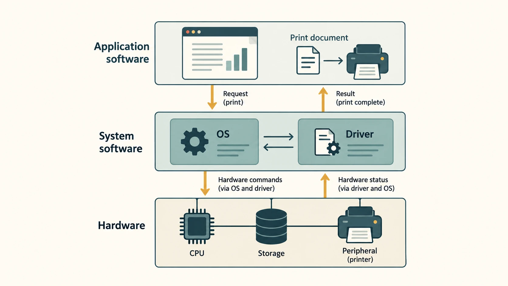 A user application relies on the operating system and device drivers to use computer hardware.