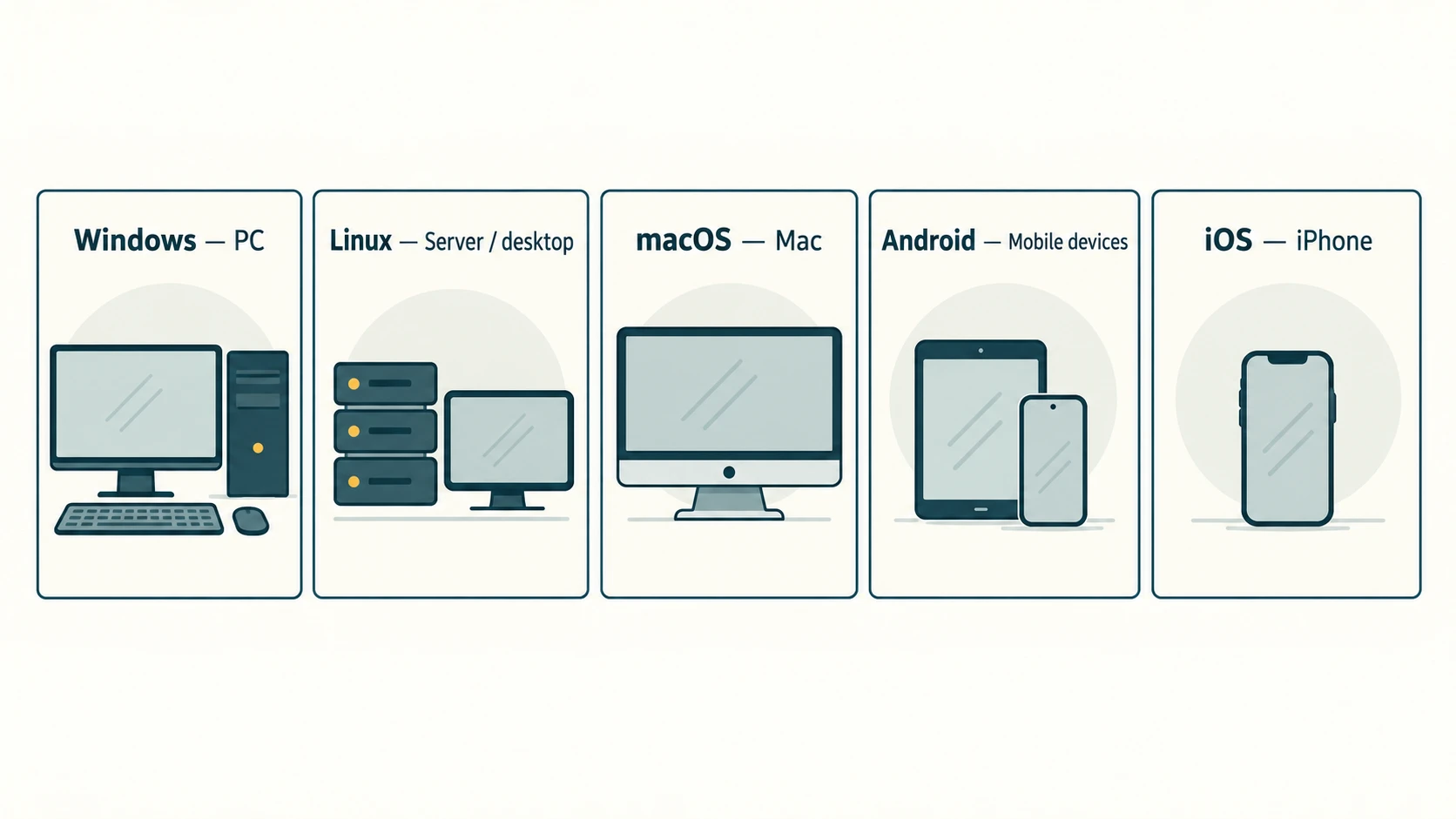 Windows, Linux, macOS, Android and iOS compared by common device associations.