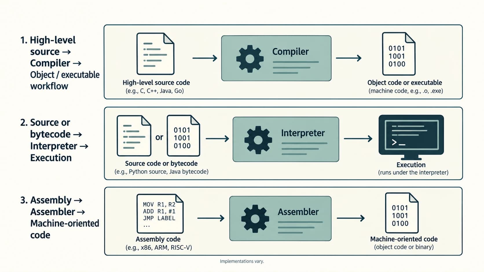Compiler, interpreter and assembler workflows shown with different forms of program input and output.