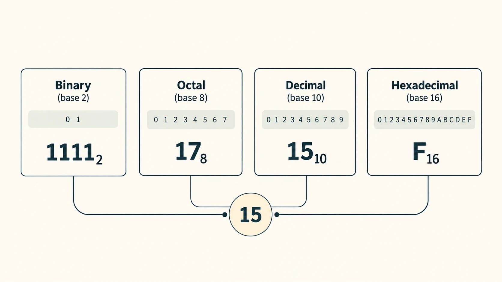 Binary, octal, decimal and hexadecimal are different numeral systems; 1111 base 2, 17 base 8, 15 base 10 and F base 16 all mean fifteen.