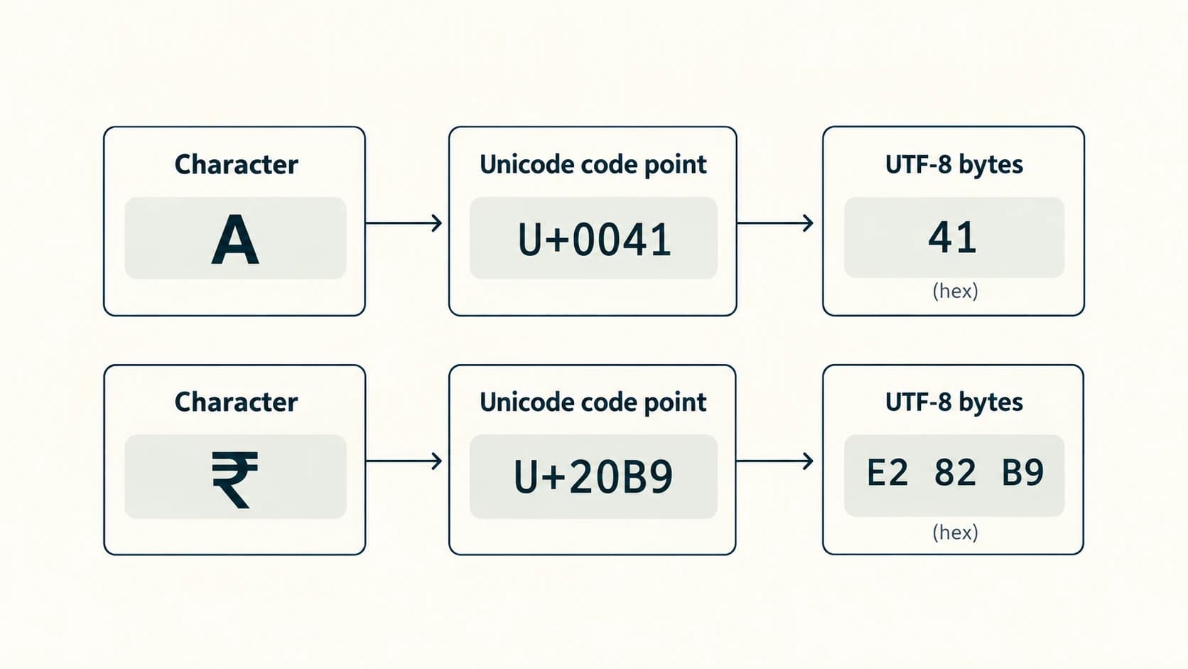 A is U+0041 and one UTF-8 byte, whereas the rupee sign is U+20B9 and three UTF-8 bytes.
