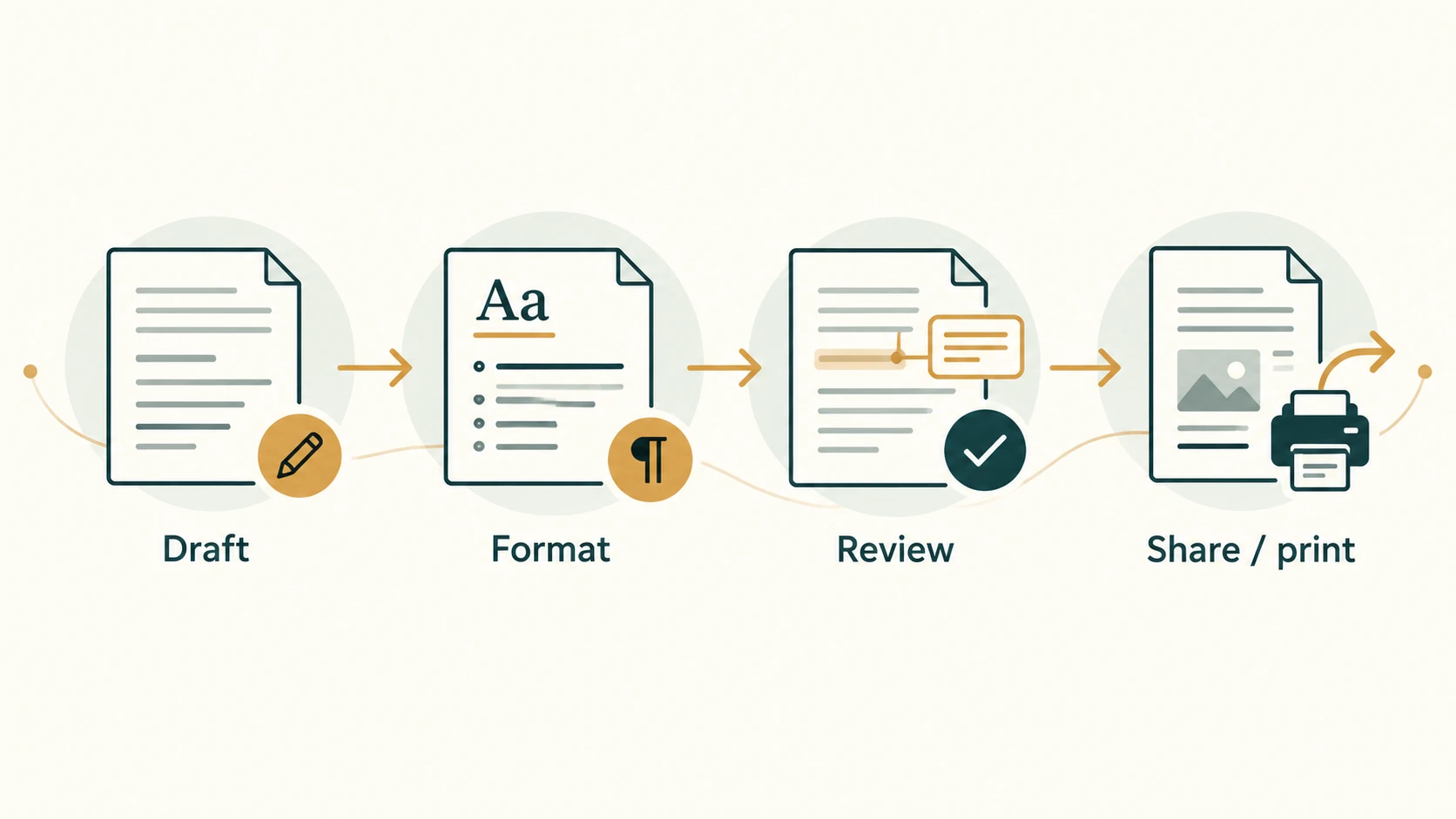 Four linked stages in word processing: drafting, formatting, reviewing, and sharing or printing a document.