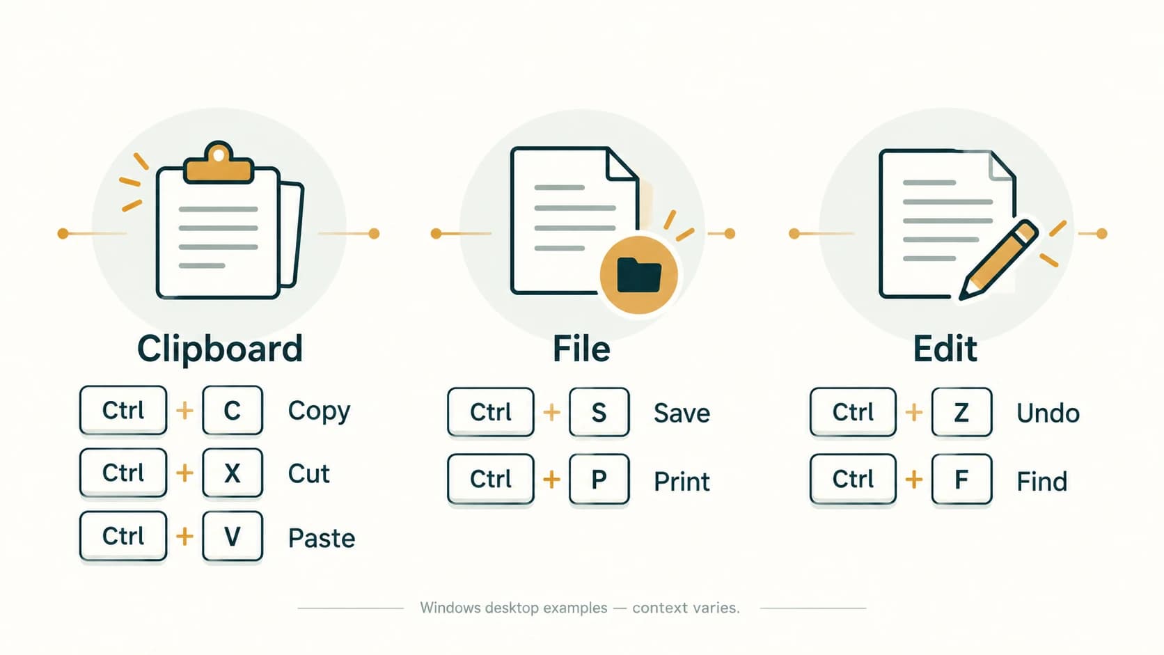 Grouped keyboard shortcuts for copy, cut, paste, save, print, undo and find in common Windows desktop applications.