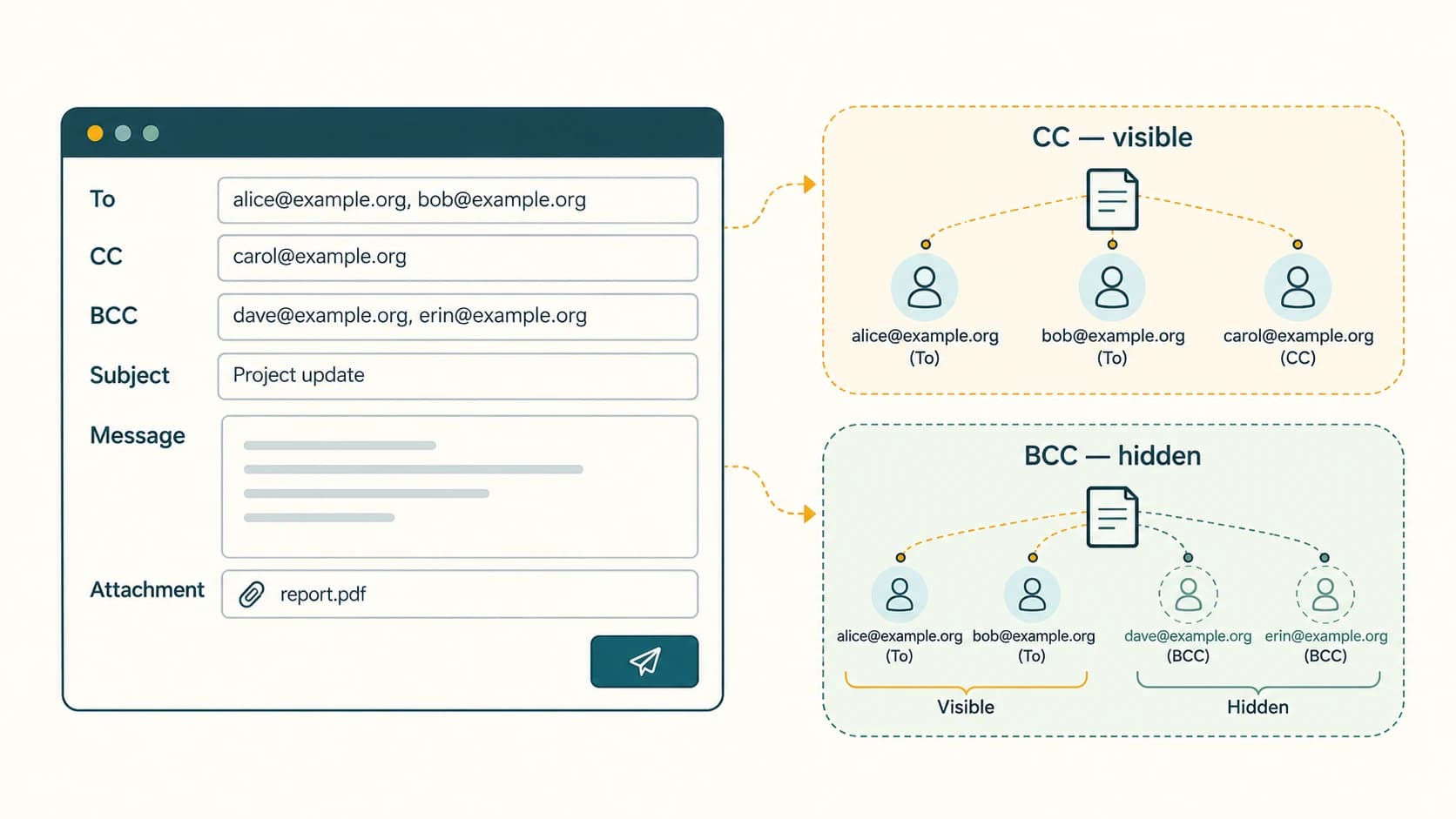 Generic email composition showing To, CC, BCC, Subject and attachment, with CC visible and BCC hidden from other recipients.