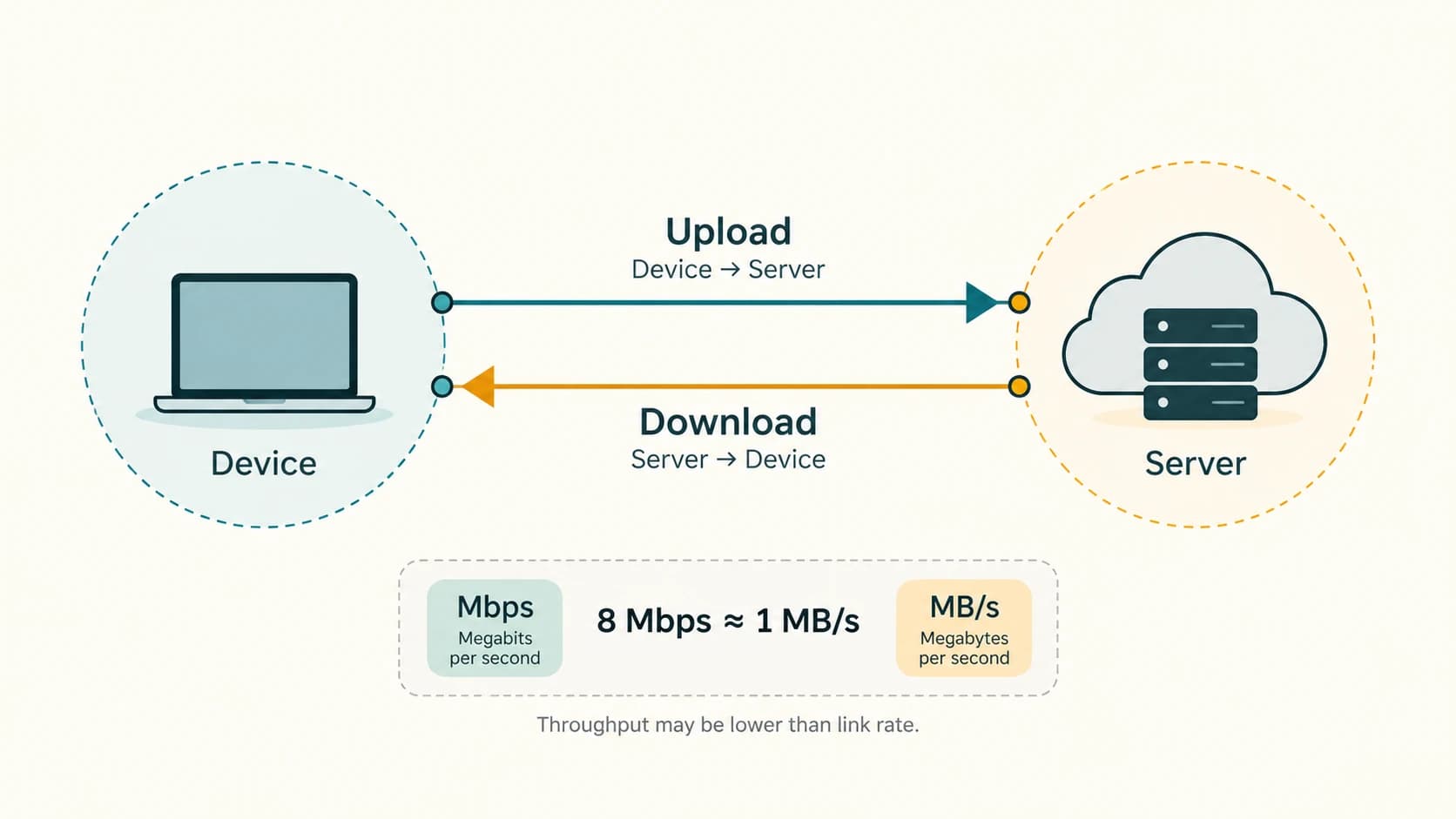 Upload sends data from device to server and download receives data; eight megabits per second equals one megabyte per second before overhead.