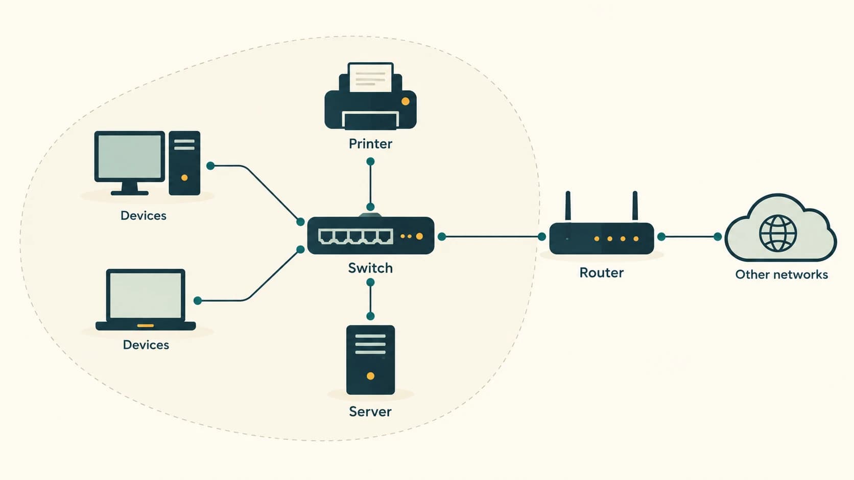 Office computers and a printer share a LAN through a switch; a router connects the local network to other networks.