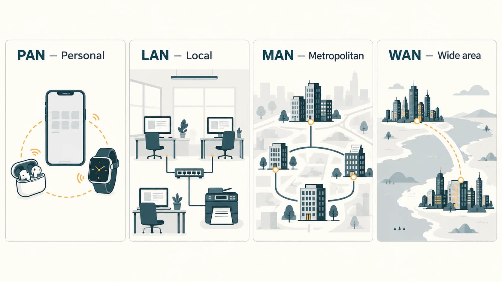 Four typical network scopes: PAN around a person, LAN within a site, MAN across a city and WAN between distant locations.