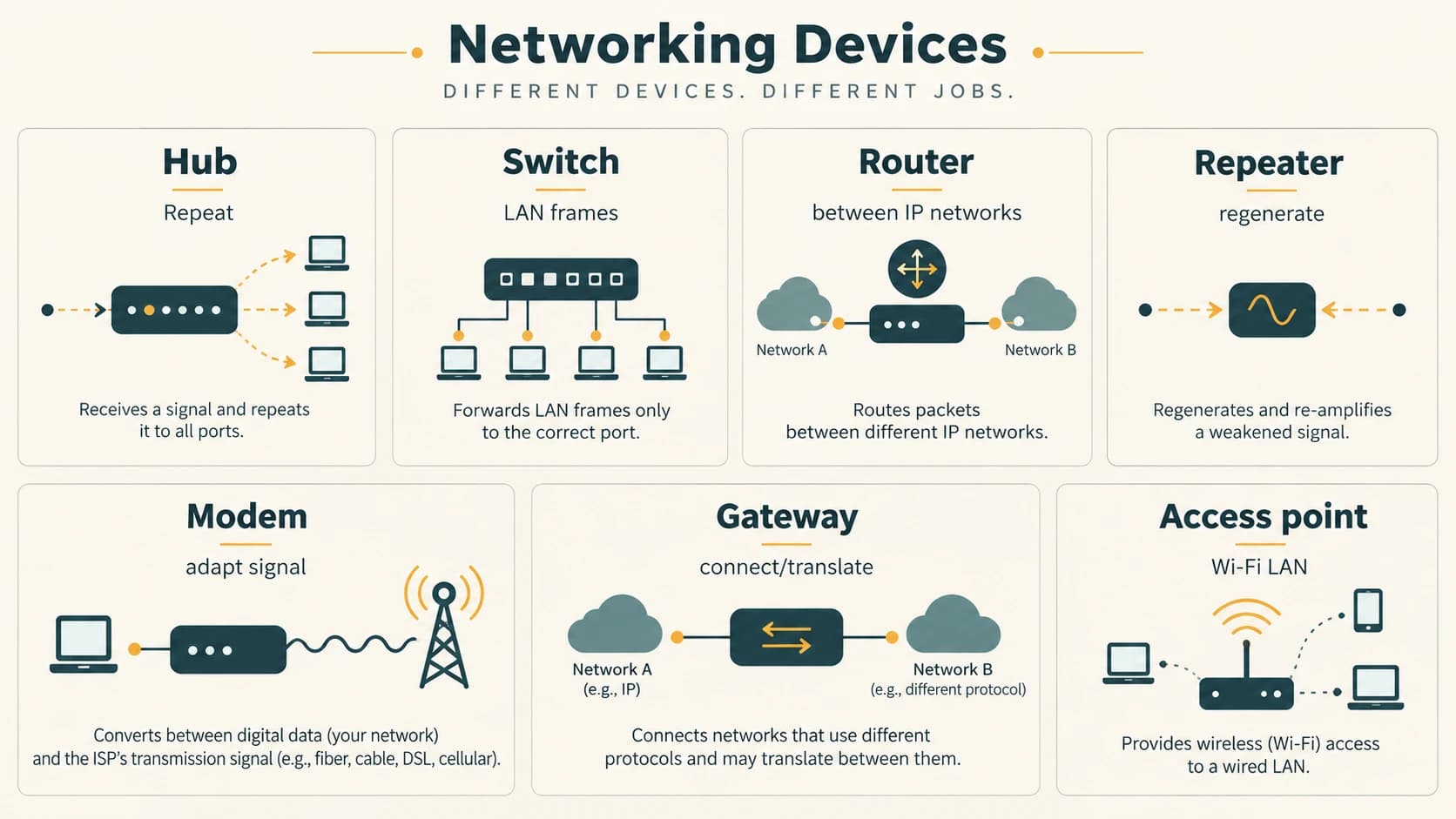 Roles of hub, switch, router, repeater, modem, gateway and wireless access point compared by the job each performs.