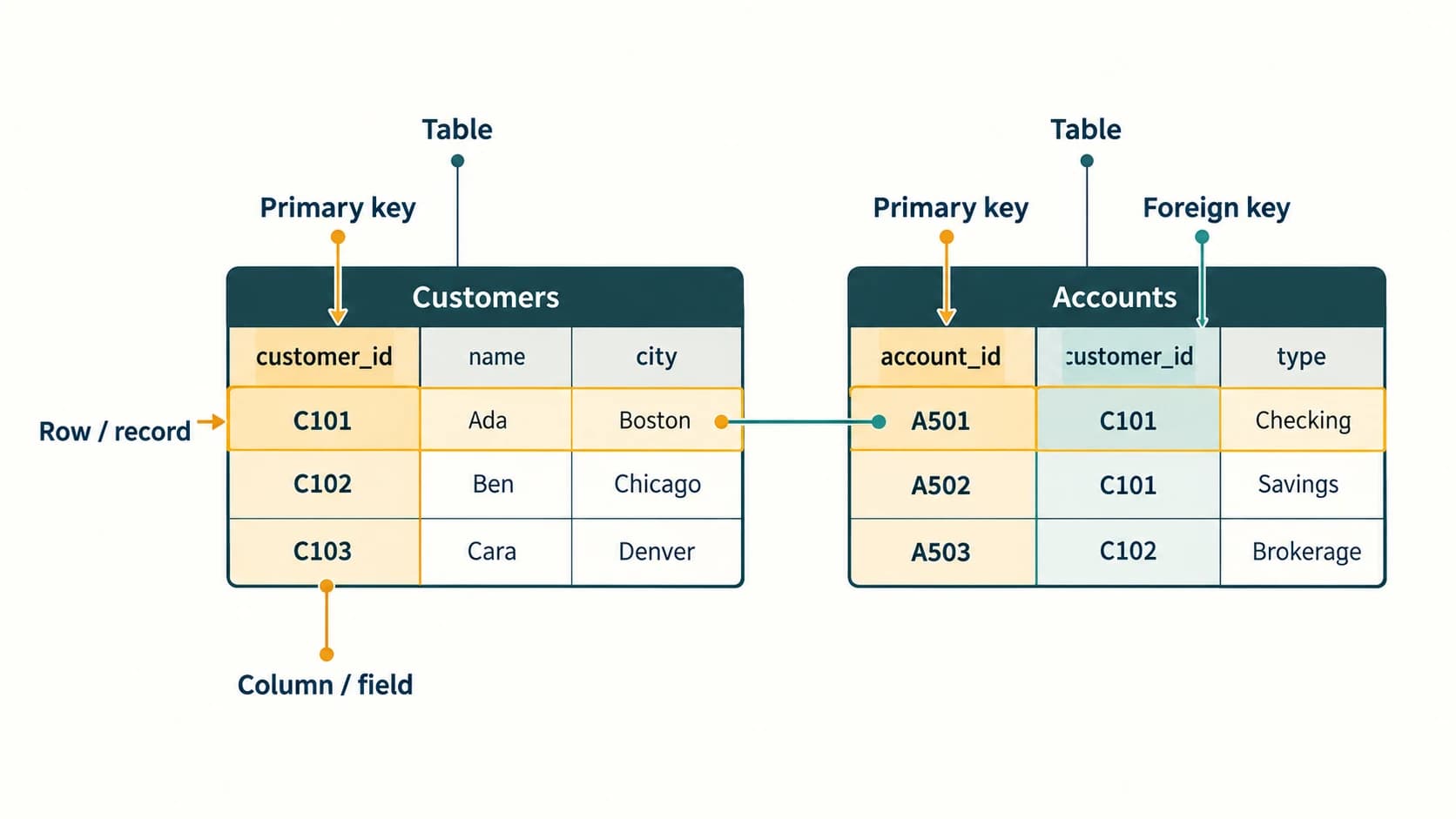 Table rows and columns with a customer primary key referenced by an account foreign key.