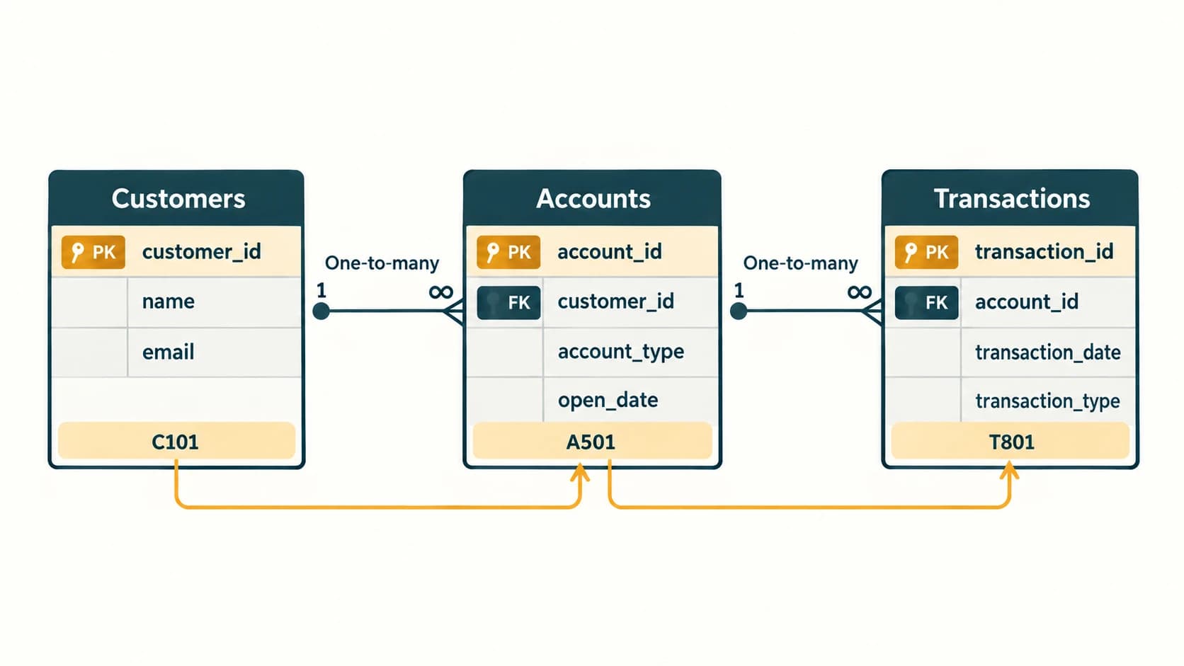 Customers are related to accounts by customer_id, and accounts to transactions by account_id, showing one-to-many links in a simplified model.