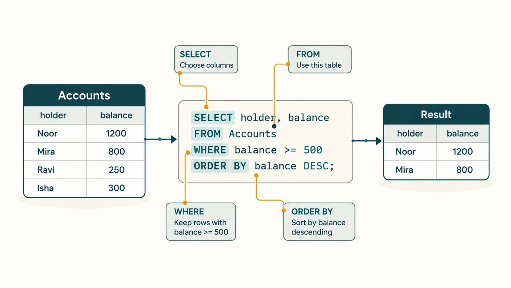 A SQL SELECT query filters fictional account balances at least 500 and sorts result rows descending.