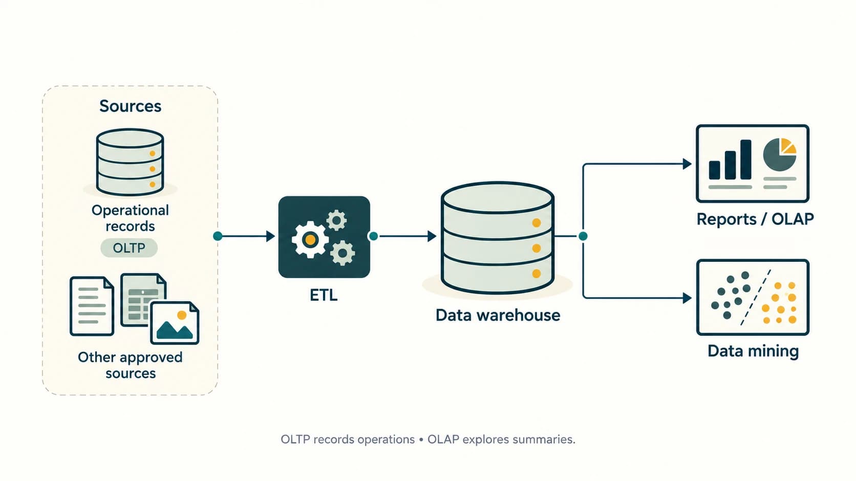 Operational data passes through ETL to an analytical data warehouse that supports reports and pattern discovery.