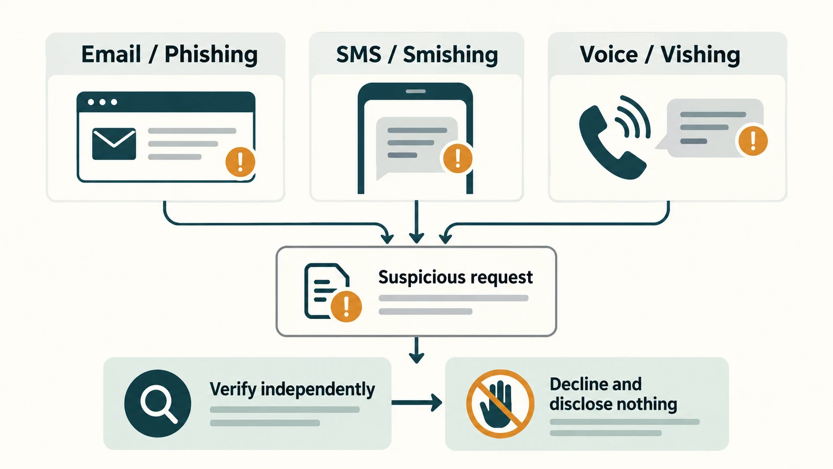 Deceptive email, SMS and phone calls compared, followed by safe independent verification.