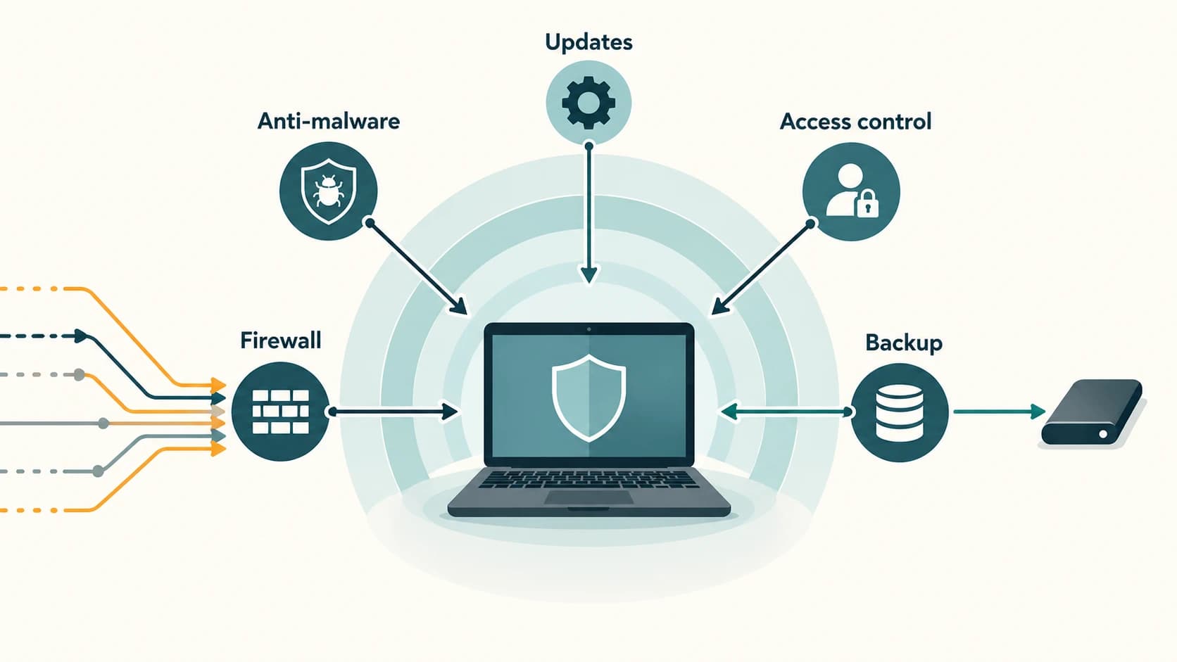 Antivirus, firewall, patching, access control and backup shown as distinct complementary defenses.