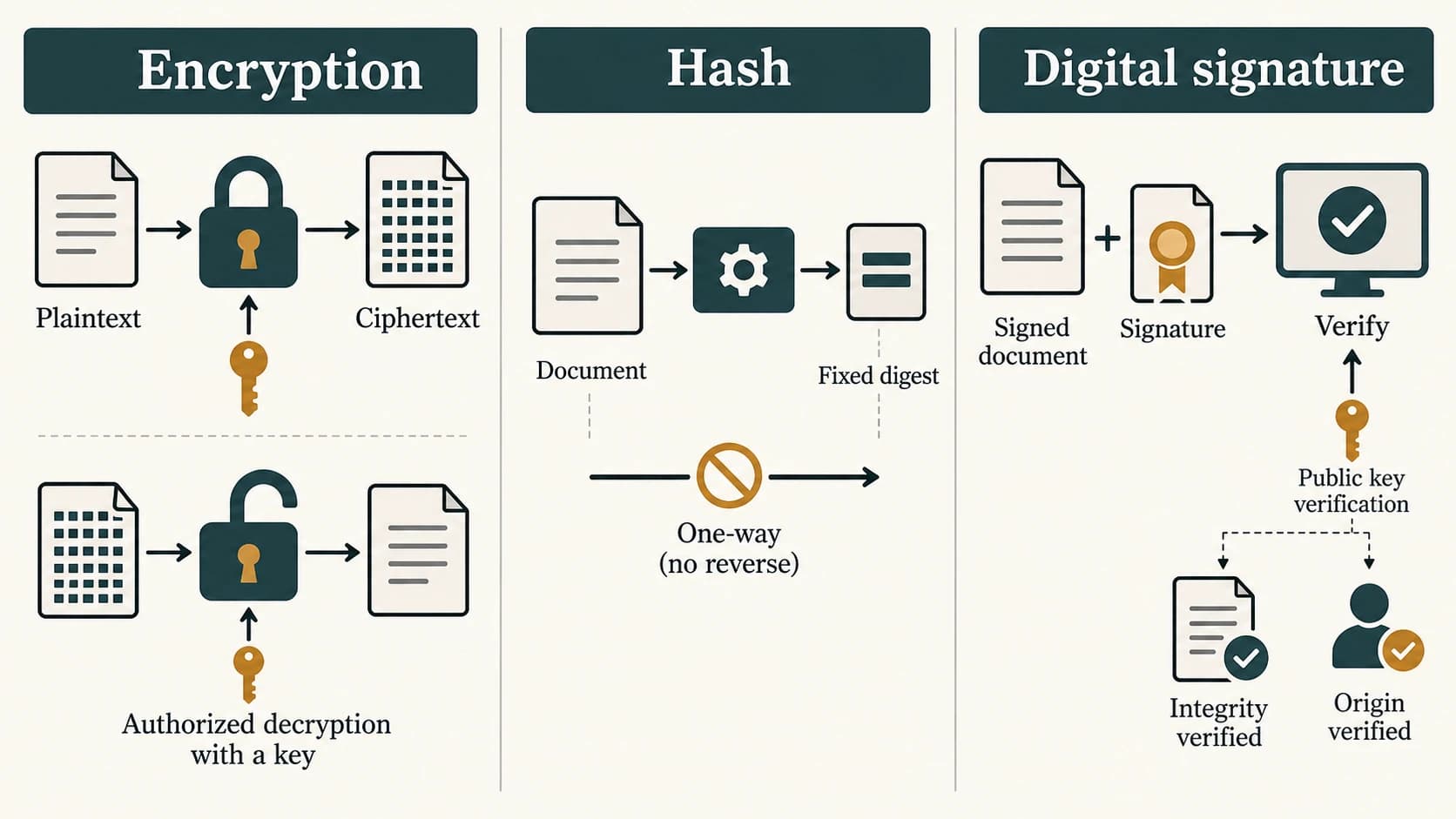 Encryption, hashing and cryptographic signing represented as different security operations.