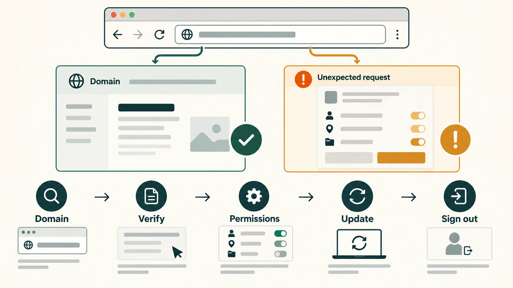 A calm decision path for checking domains, permission requests and browsing hygiene.