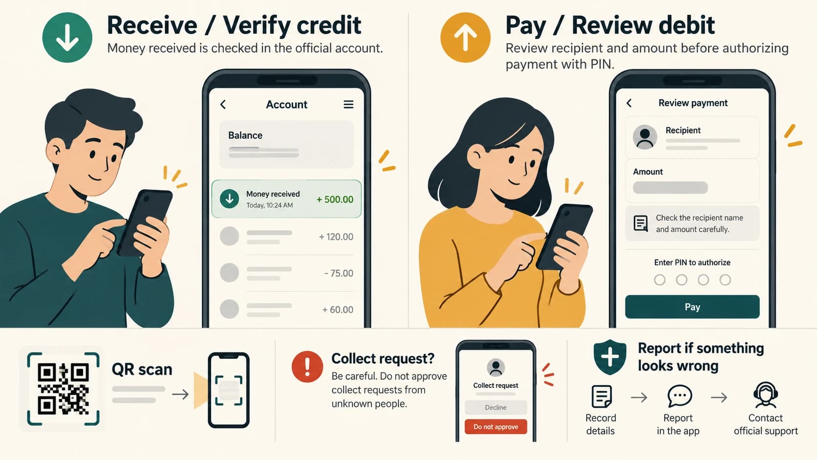 Incoming UPI credit checked in an official account contrasted with outgoing payment authorization and QR-code cautions.