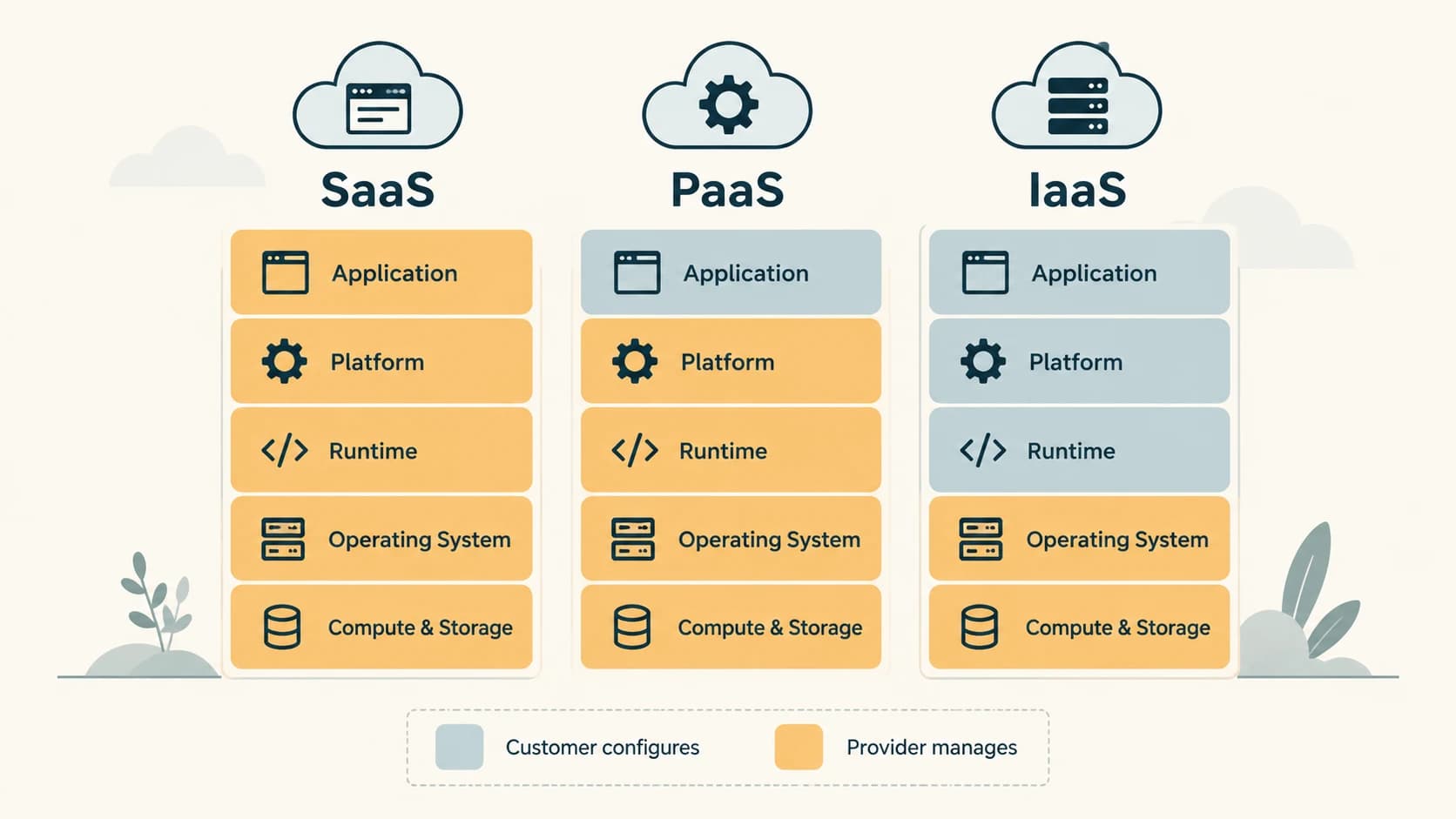 Cloud service models compared: SaaS delivers hosted applications, PaaS managed development platforms, and IaaS computing infrastructure.