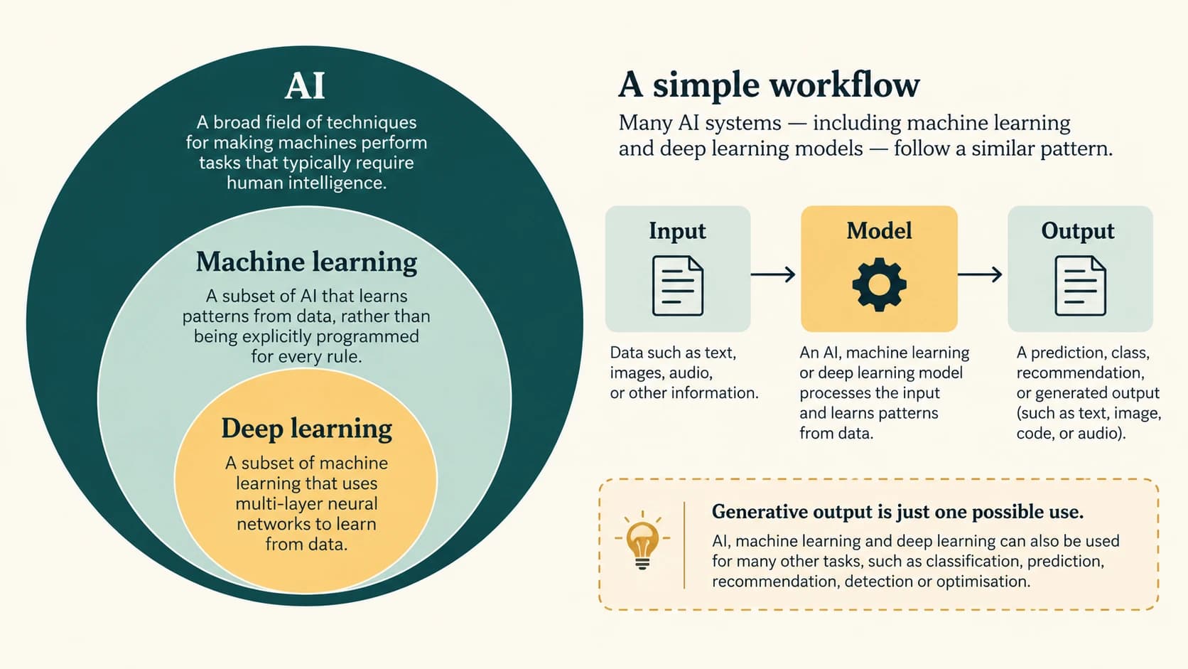 Artificial intelligence includes machine learning, including deep learning; trained models produce outputs from inputs.