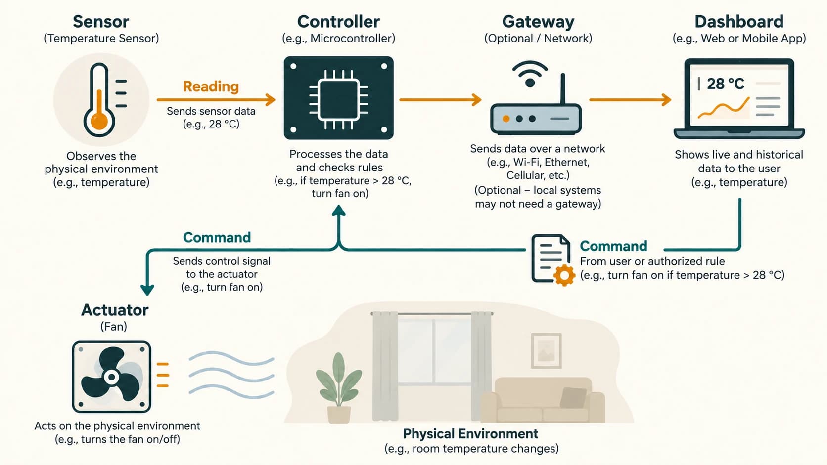 An IoT temperature sensor reports a reading through a controller and gateway, while an authorized command can activate a fan.