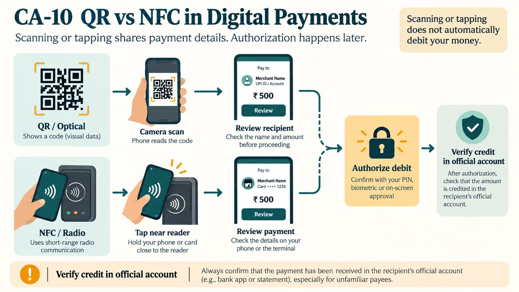 QR scanning uses a camera and NFC uses close-range radio; payment approval and credit verification are separate steps.