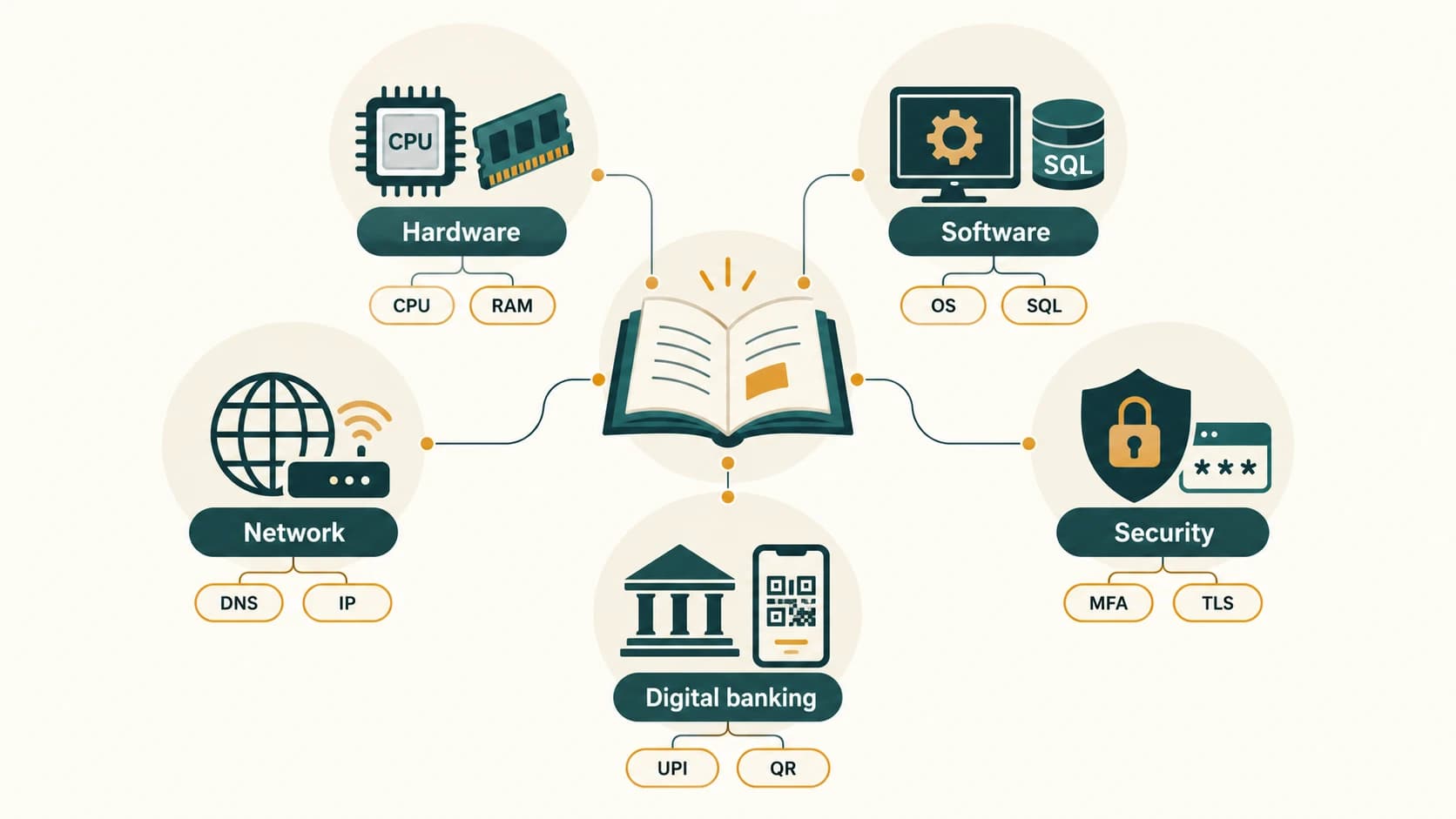 Five groups of essential Computer Awareness facts: hardware, software, networking, security and digital banking.