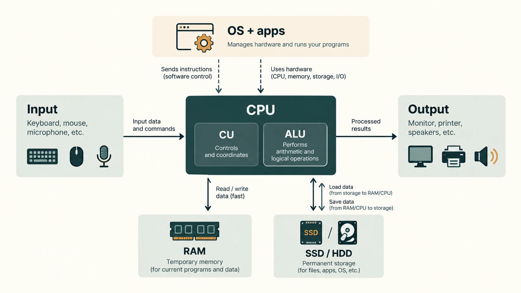 Input and output connected through CPU, memory and persistent storage, with software controlling tasks.