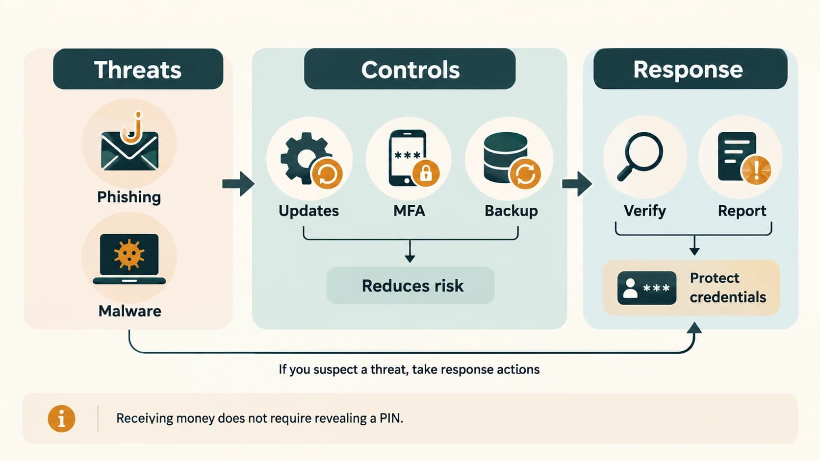 Security quick-revision map distinguishing attacks, preventive controls and safe independent verification and reporting.
