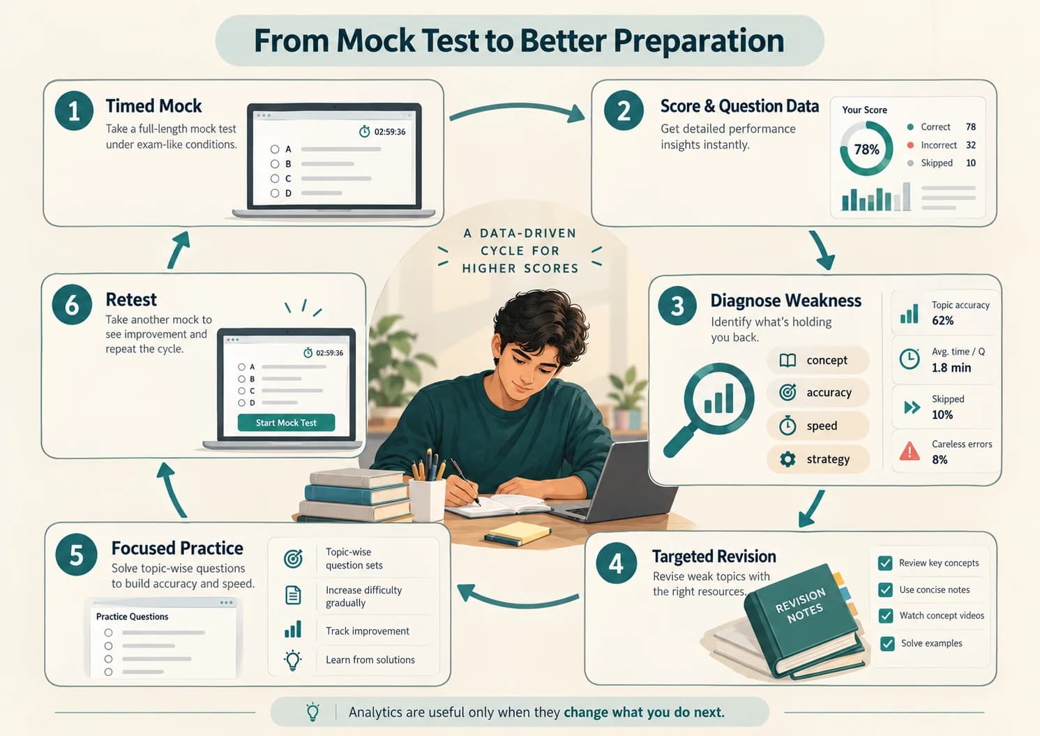 Diagram showing how mock-test analytics can identify weaknesses and guide targeted revision and retesting.