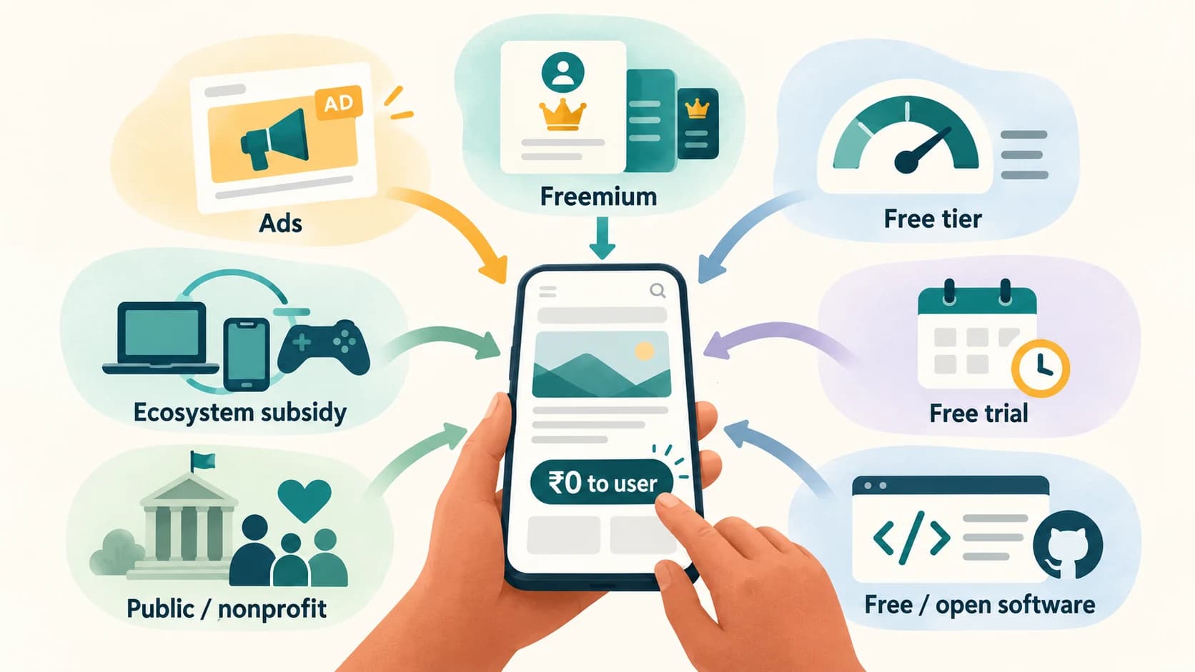 Diagram showing different ways free online services can be funded or structured