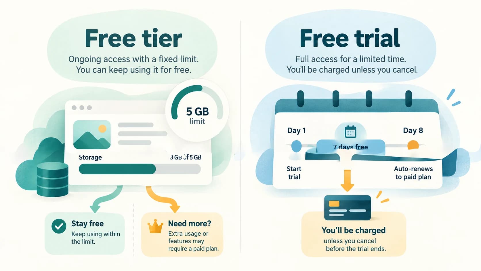 Difference between an ongoing limited free tier and a time-limited free trial that converts to payment