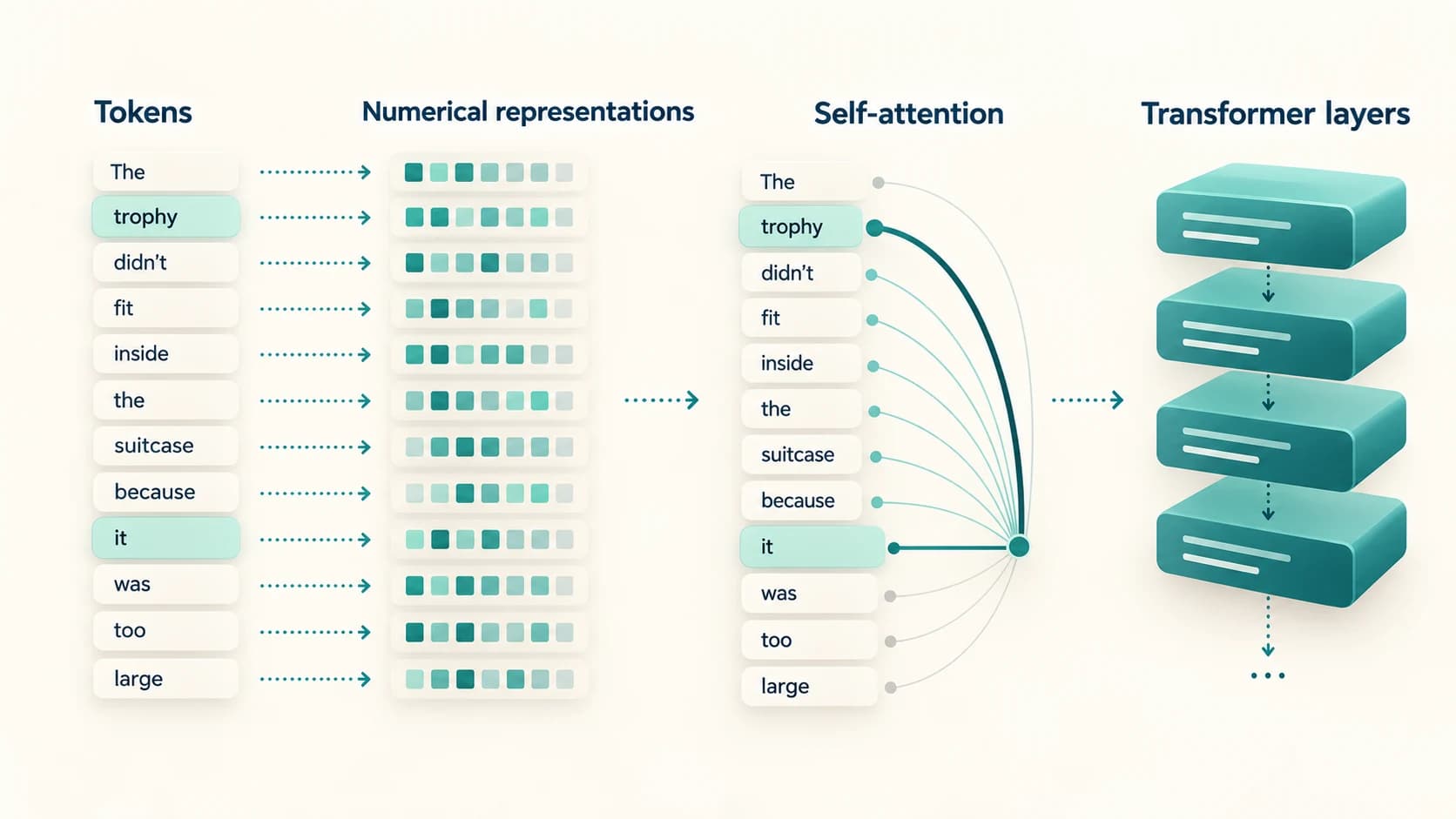 Conceptual transformer diagram showing text becoming tokens and self-attention relating words across a prompt