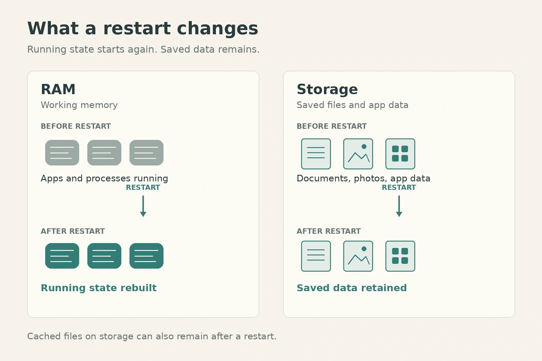 Diagram comparing running state in RAM with files and app data saved on storage during a restart